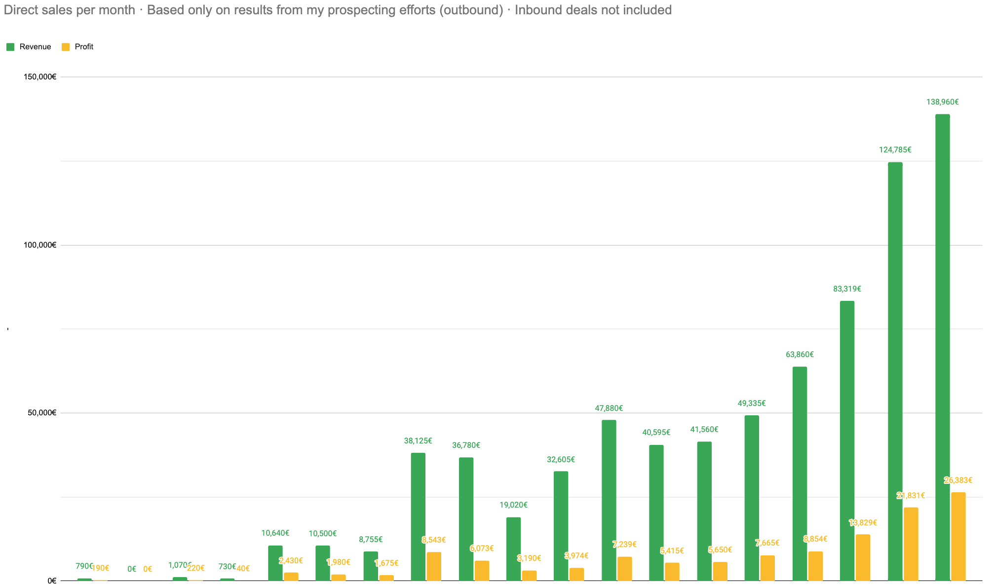 Direct sales per month · Based only on results from my prospecting efforts (outbound) · Inbound deals not included